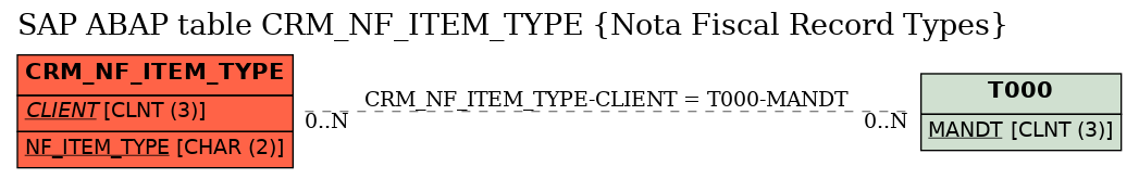 E-R Diagram for table CRM_NF_ITEM_TYPE (Nota Fiscal Record Types)