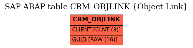 E-R Diagram for table CRM_OBJLINK (Object Link)