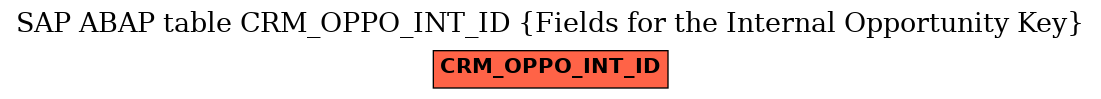 E-R Diagram for table CRM_OPPO_INT_ID (Fields for the Internal Opportunity Key)