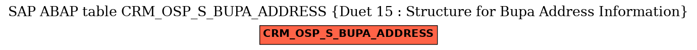 E-R Diagram for table CRM_OSP_S_BUPA_ADDRESS (Duet 15 : Structure for Bupa Address Information)