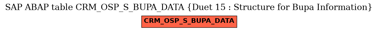 E-R Diagram for table CRM_OSP_S_BUPA_DATA (Duet 15 : Structure for Bupa Information)