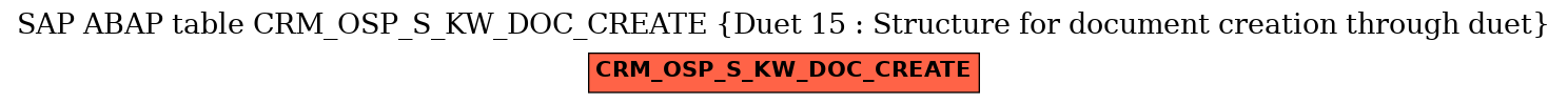 E-R Diagram for table CRM_OSP_S_KW_DOC_CREATE (Duet 15 : Structure for document creation through duet)