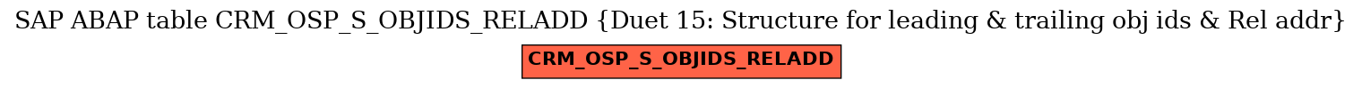 E-R Diagram for table CRM_OSP_S_OBJIDS_RELADD (Duet 15: Structure for leading & trailing obj ids & Rel addr)