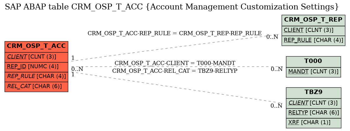 E-R Diagram for table CRM_OSP_T_ACC (Account Management Customization Settings)