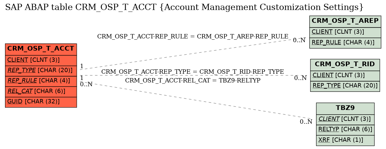 E-R Diagram for table CRM_OSP_T_ACCT (Account Management Customization Settings)