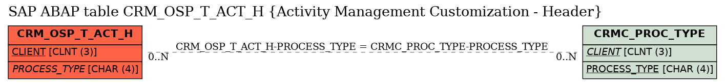 E-R Diagram for table CRM_OSP_T_ACT_H (Activity Management Customization - Header)