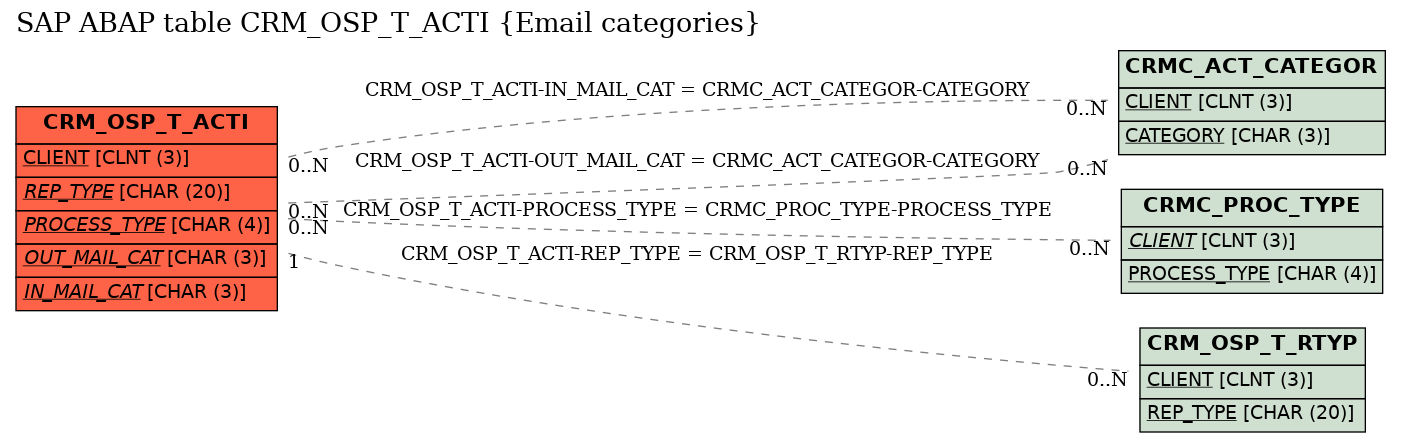 E-R Diagram for table CRM_OSP_T_ACTI (Email categories)