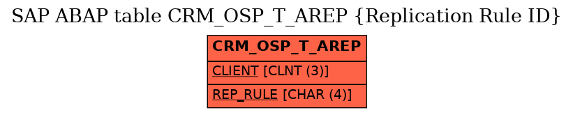 E-R Diagram for table CRM_OSP_T_AREP (Replication Rule ID)