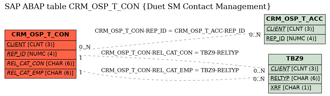 E-R Diagram for table CRM_OSP_T_CON (Duet SM Contact Management)