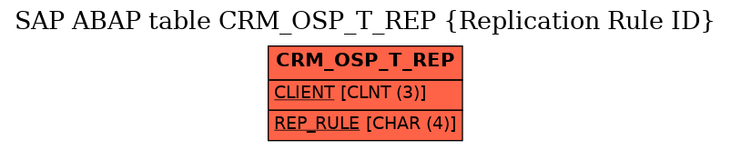 E-R Diagram for table CRM_OSP_T_REP (Replication Rule ID)