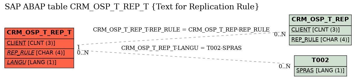 E-R Diagram for table CRM_OSP_T_REP_T (Text for Replication Rule)