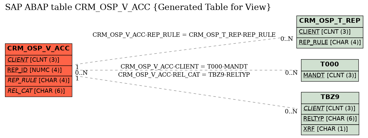 E-R Diagram for table CRM_OSP_V_ACC (Generated Table for View)