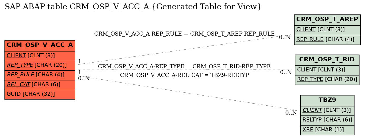 E-R Diagram for table CRM_OSP_V_ACC_A (Generated Table for View)