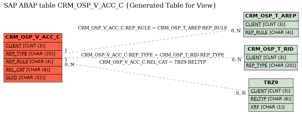 E-R Diagram for table CRM_OSP_V_ACC_C (Generated Table for View)