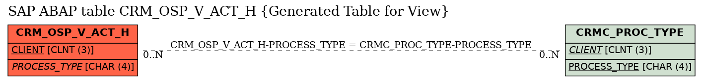 E-R Diagram for table CRM_OSP_V_ACT_H (Generated Table for View)