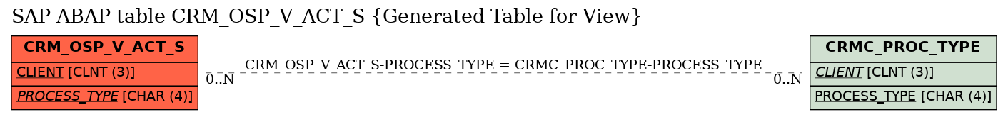 E-R Diagram for table CRM_OSP_V_ACT_S (Generated Table for View)