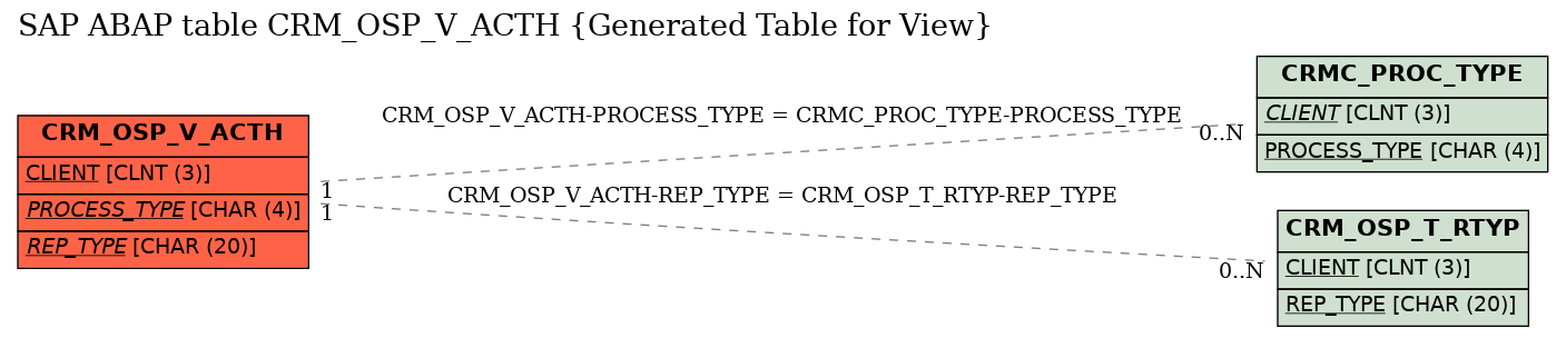 E-R Diagram for table CRM_OSP_V_ACTH (Generated Table for View)