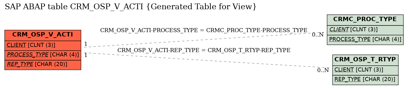 E-R Diagram for table CRM_OSP_V_ACTI (Generated Table for View)