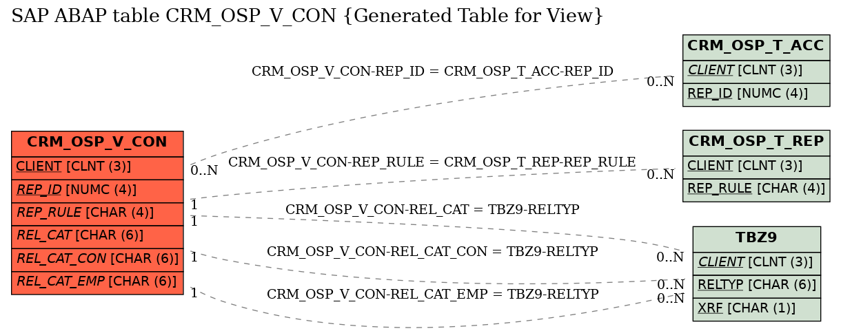 E-R Diagram for table CRM_OSP_V_CON (Generated Table for View)