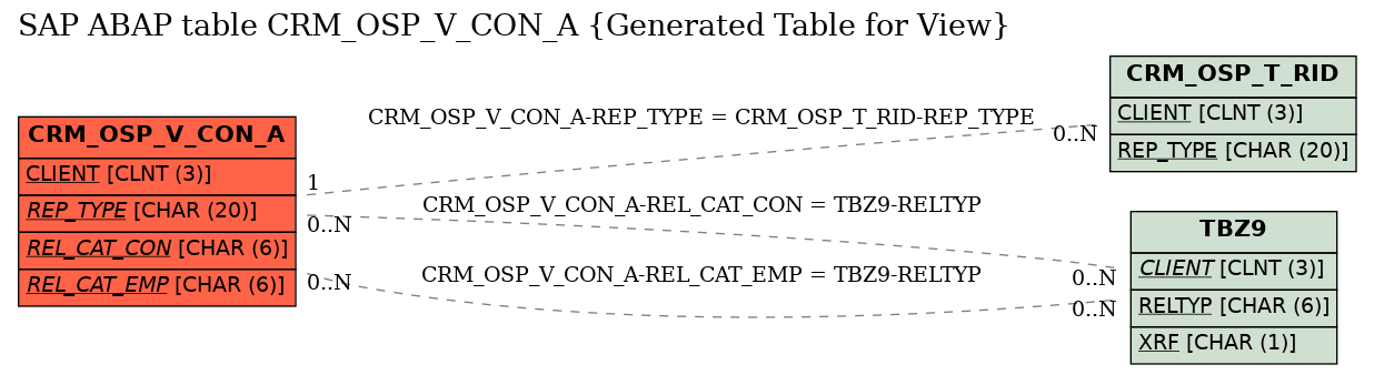 E-R Diagram for table CRM_OSP_V_CON_A (Generated Table for View)