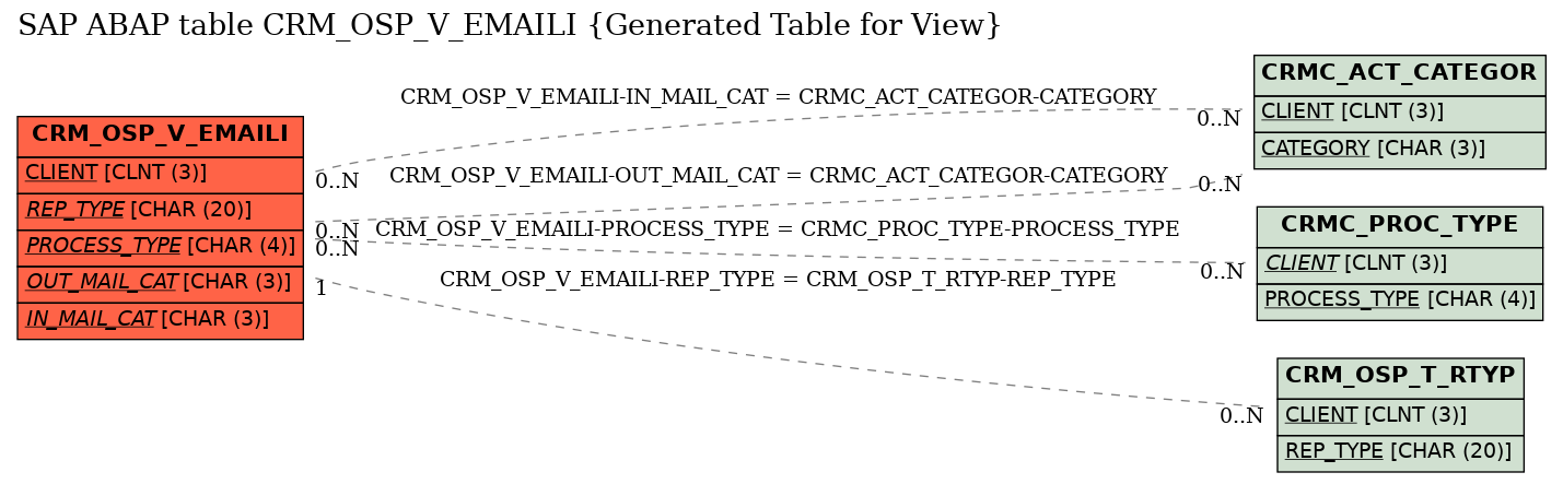 E-R Diagram for table CRM_OSP_V_EMAILI (Generated Table for View)