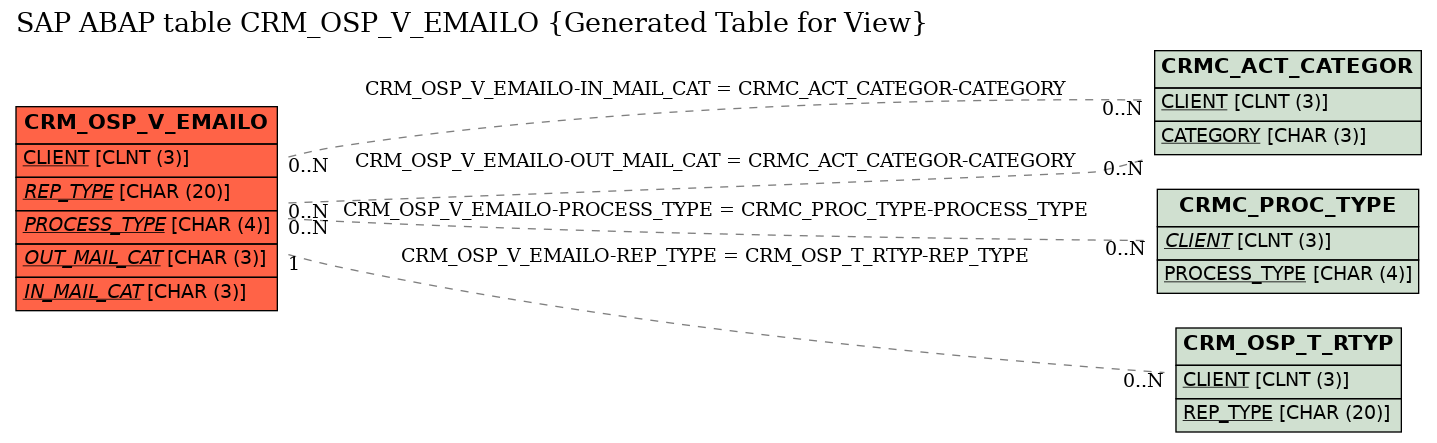 E-R Diagram for table CRM_OSP_V_EMAILO (Generated Table for View)