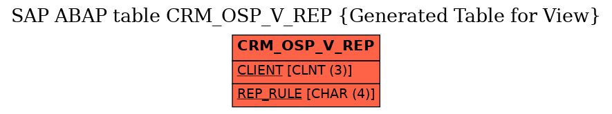 E-R Diagram for table CRM_OSP_V_REP (Generated Table for View)