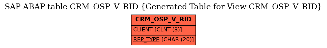 E-R Diagram for table CRM_OSP_V_RID (Generated Table for View CRM_OSP_V_RID)