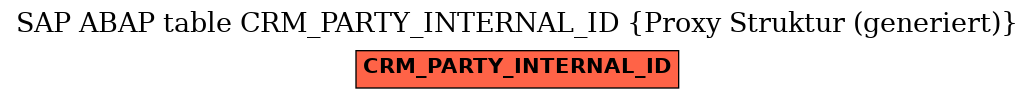 E-R Diagram for table CRM_PARTY_INTERNAL_ID (Proxy Struktur (generiert))