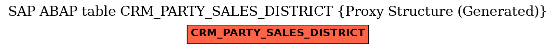 E-R Diagram for table CRM_PARTY_SALES_DISTRICT (Proxy Structure (Generated))
