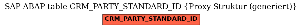 E-R Diagram for table CRM_PARTY_STANDARD_ID (Proxy Struktur (generiert))