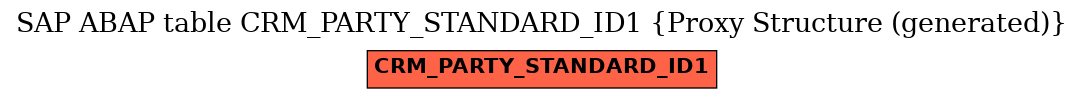 E-R Diagram for table CRM_PARTY_STANDARD_ID1 (Proxy Structure (generated))