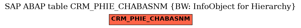 E-R Diagram for table CRM_PHIE_CHABASNM (BW: InfoObject for Hierarchy)