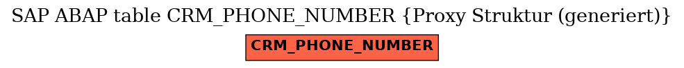 E-R Diagram for table CRM_PHONE_NUMBER (Proxy Struktur (generiert))