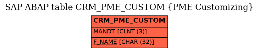 E-R Diagram for table CRM_PME_CUSTOM (PME Customizing)