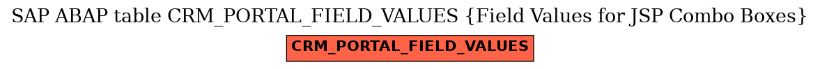 E-R Diagram for table CRM_PORTAL_FIELD_VALUES (Field Values for JSP Combo Boxes)