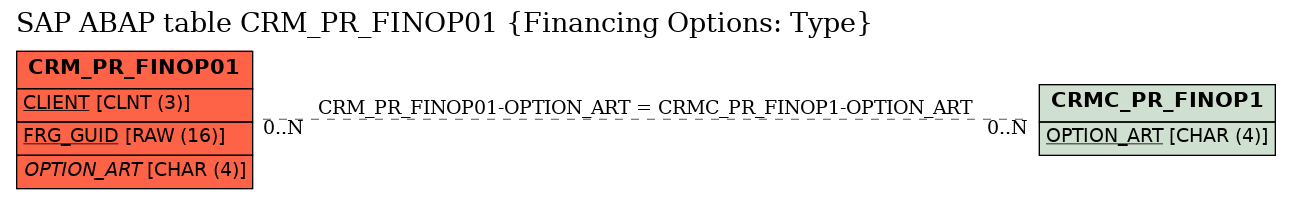 E-R Diagram for table CRM_PR_FINOP01 (Financing Options: Type)