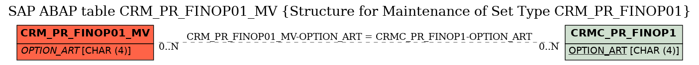 E-R Diagram for table CRM_PR_FINOP01_MV (Structure for Maintenance of Set Type CRM_PR_FINOP01)