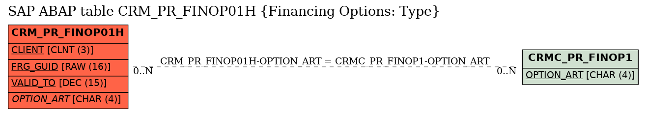 E-R Diagram for table CRM_PR_FINOP01H (Financing Options: Type)