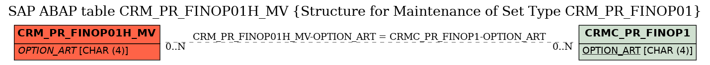 E-R Diagram for table CRM_PR_FINOP01H_MV (Structure for Maintenance of Set Type CRM_PR_FINOP01)