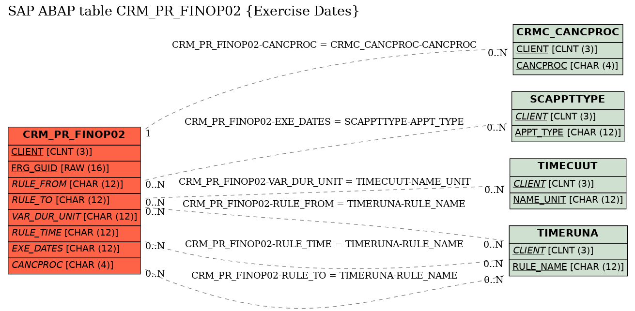 E-R Diagram for table CRM_PR_FINOP02 (Exercise Dates)