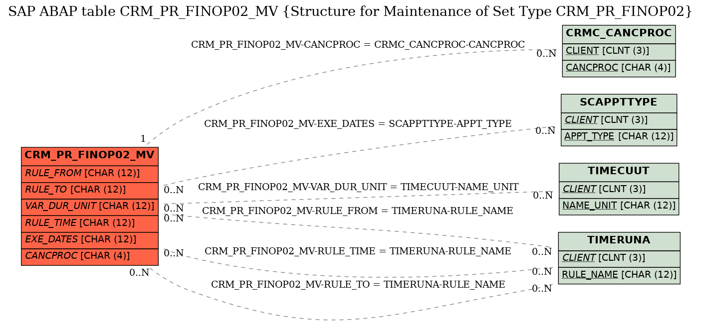 E-R Diagram for table CRM_PR_FINOP02_MV (Structure for Maintenance of Set Type CRM_PR_FINOP02)