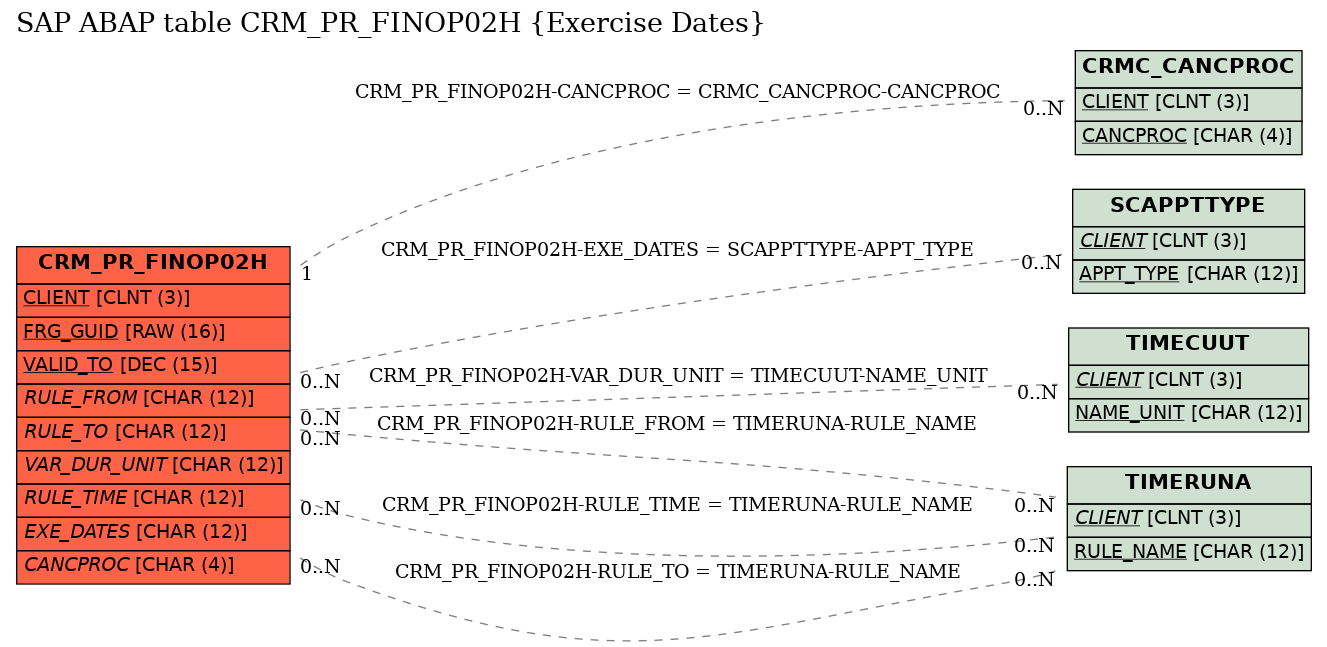 E-R Diagram for table CRM_PR_FINOP02H (Exercise Dates)
