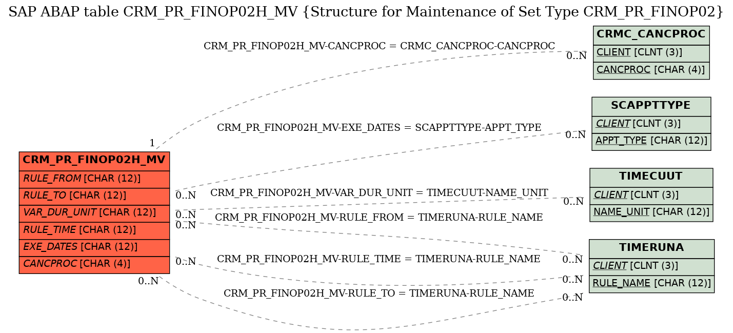 E-R Diagram for table CRM_PR_FINOP02H_MV (Structure for Maintenance of Set Type CRM_PR_FINOP02)