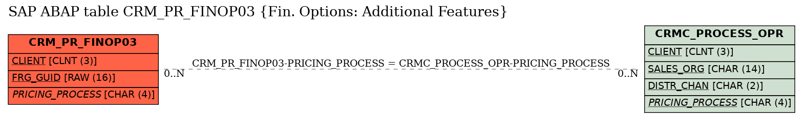 E-R Diagram for table CRM_PR_FINOP03 (Fin. Options: Additional Features)