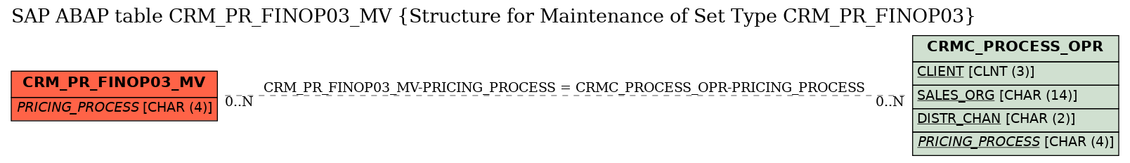 E-R Diagram for table CRM_PR_FINOP03_MV (Structure for Maintenance of Set Type CRM_PR_FINOP03)
