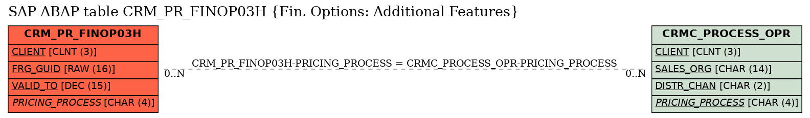 E-R Diagram for table CRM_PR_FINOP03H (Fin. Options: Additional Features)