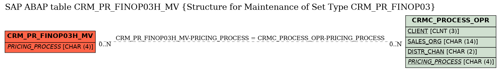 E-R Diagram for table CRM_PR_FINOP03H_MV (Structure for Maintenance of Set Type CRM_PR_FINOP03)