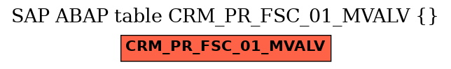 E-R Diagram for table CRM_PR_FSC_01_MVALV ()