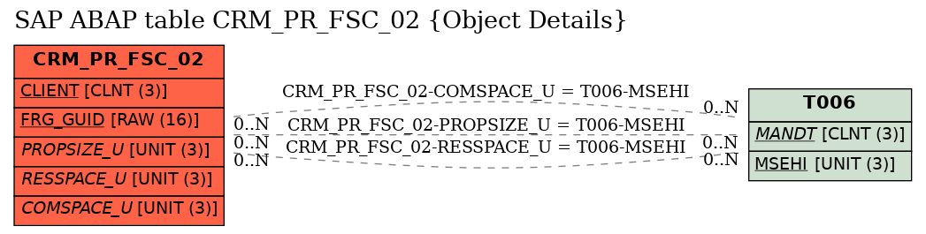 E-R Diagram for table CRM_PR_FSC_02 (Object Details)